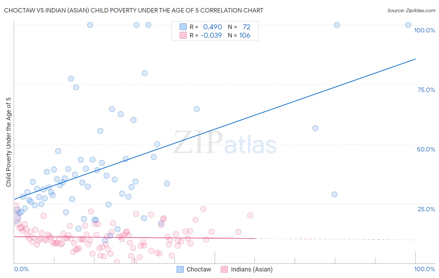 Choctaw vs Indian (Asian) Child Poverty Under the Age of 5