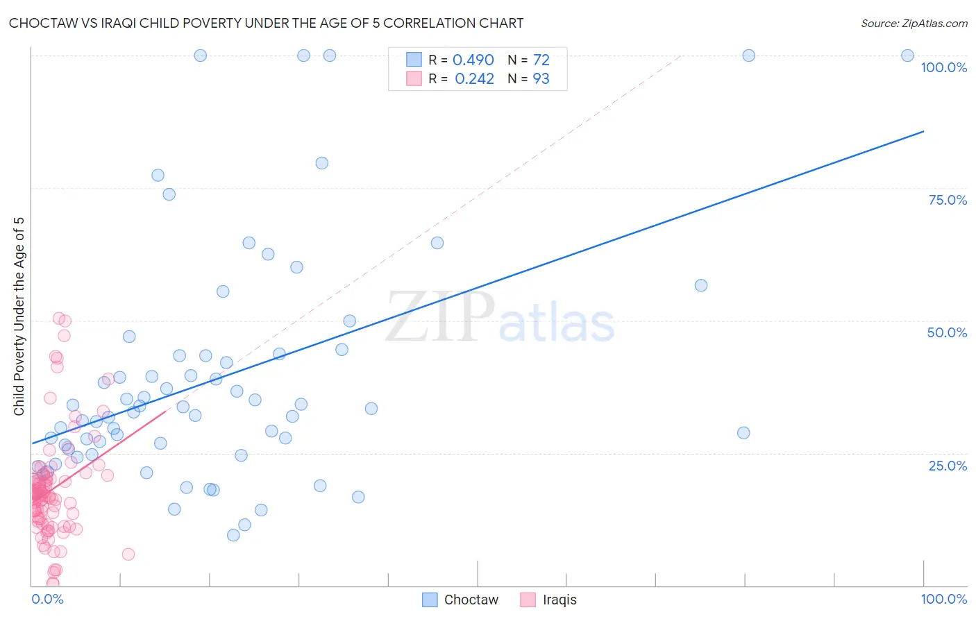 Choctaw vs Iraqi Child Poverty Under the Age of 5