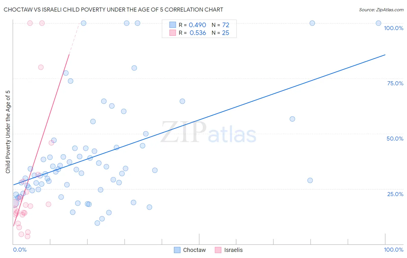 Choctaw vs Israeli Child Poverty Under the Age of 5