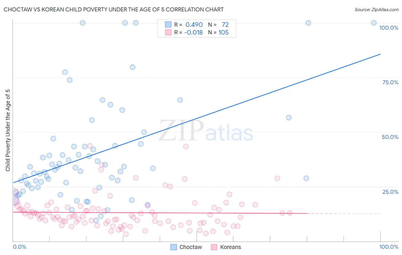 Choctaw vs Korean Child Poverty Under the Age of 5
