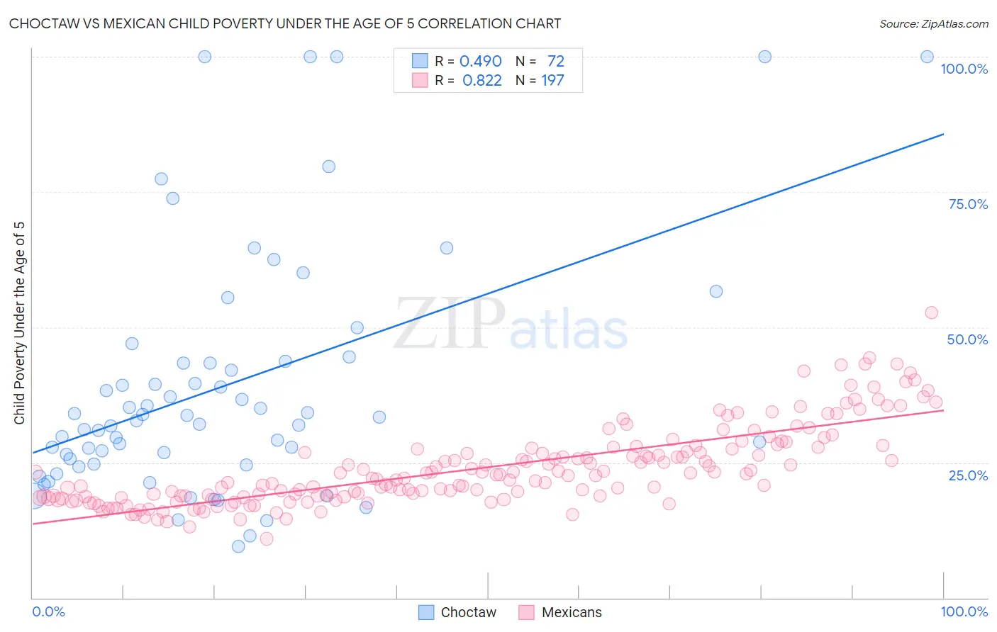 Choctaw vs Mexican Child Poverty Under the Age of 5