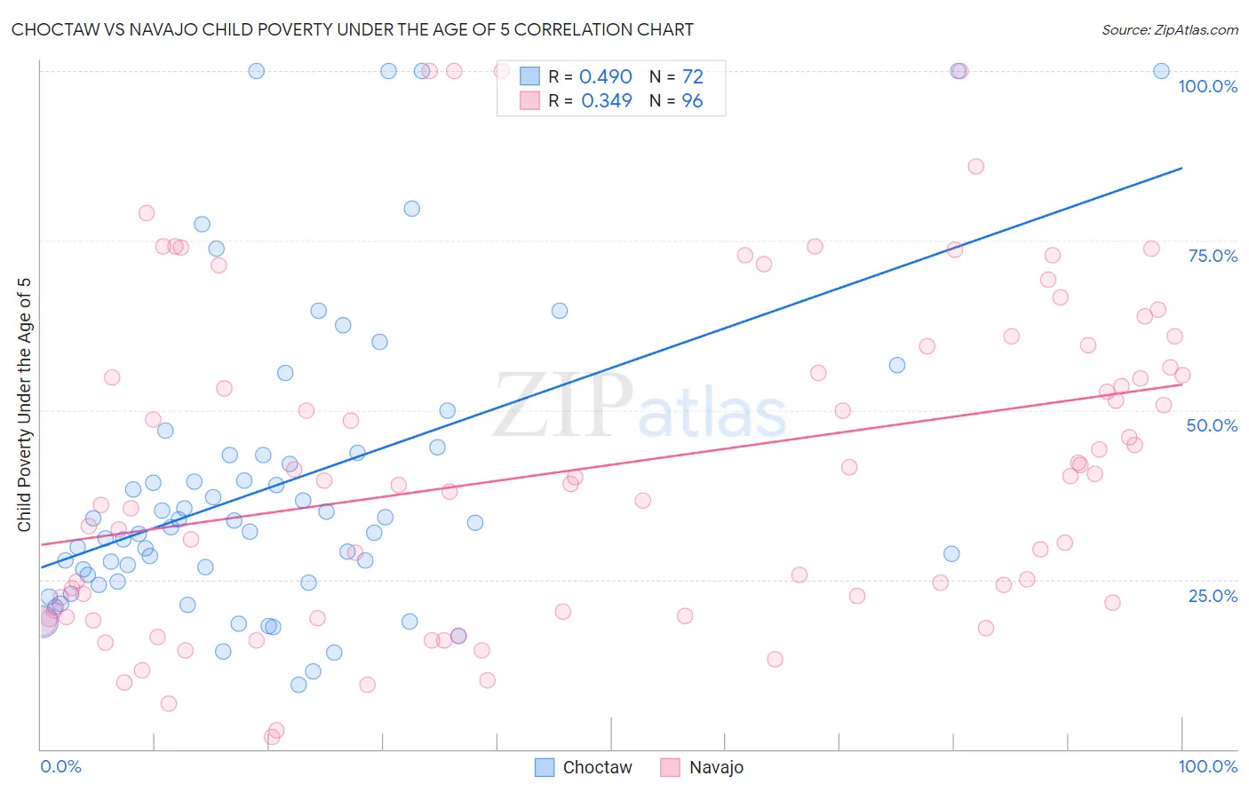 Choctaw vs Navajo Child Poverty Under the Age of 5