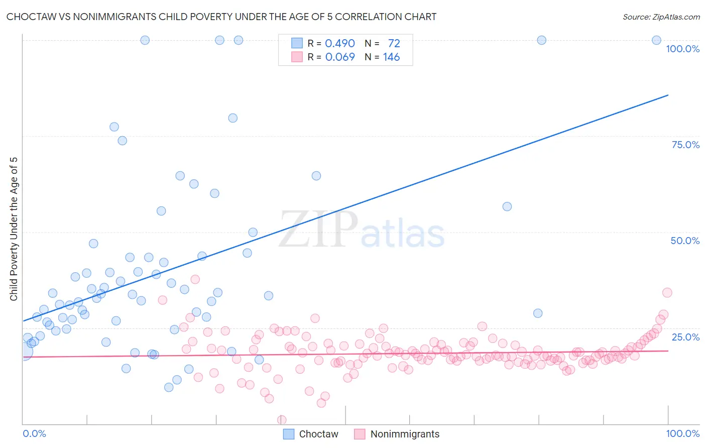 Choctaw vs Nonimmigrants Child Poverty Under the Age of 5