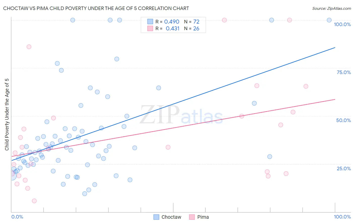 Choctaw vs Pima Child Poverty Under the Age of 5