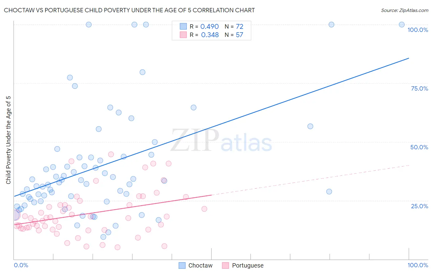 Choctaw vs Portuguese Child Poverty Under the Age of 5
