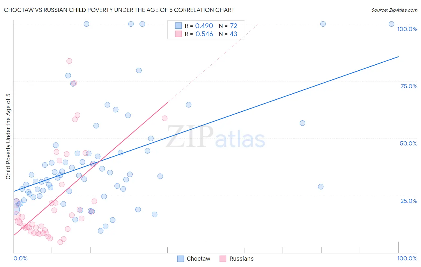 Choctaw vs Russian Child Poverty Under the Age of 5