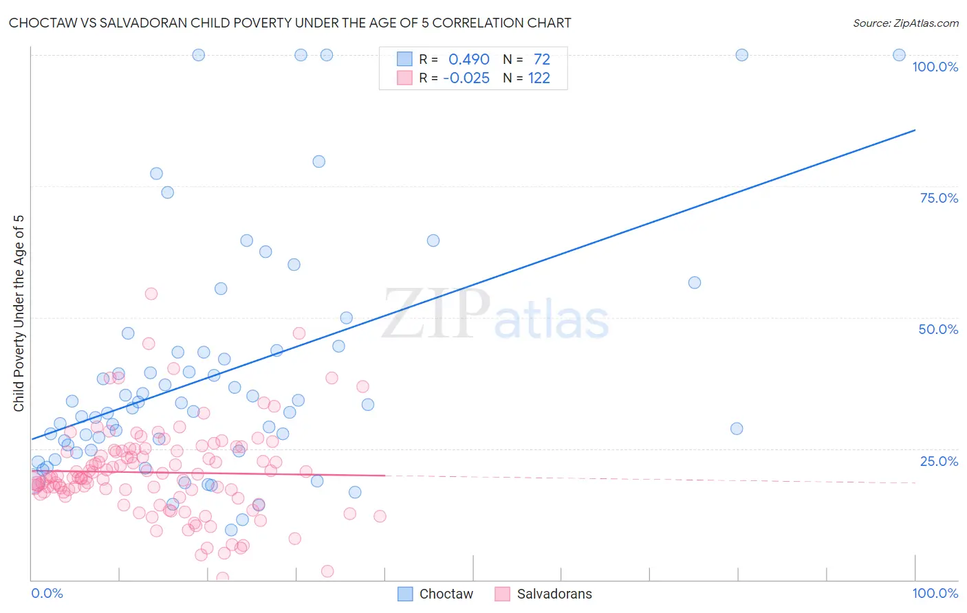 Choctaw vs Salvadoran Child Poverty Under the Age of 5