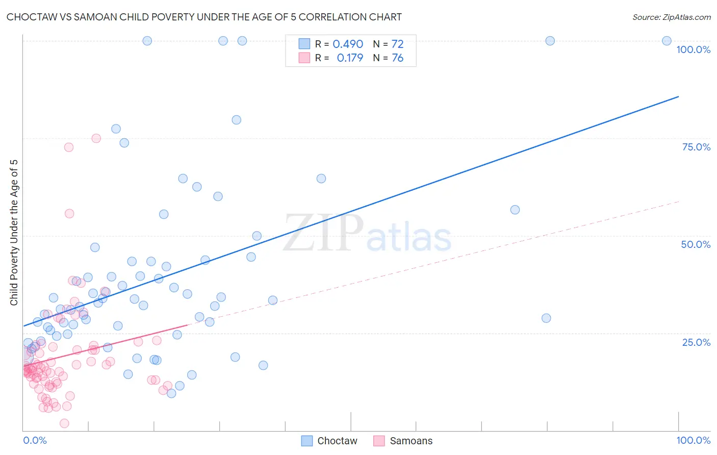 Choctaw vs Samoan Child Poverty Under the Age of 5