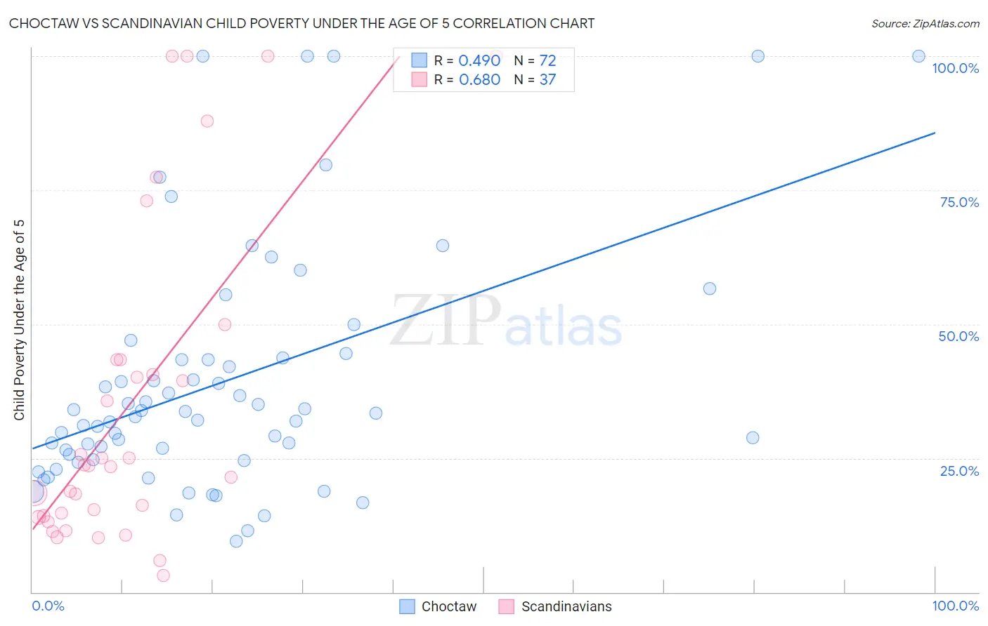 Choctaw vs Scandinavian Child Poverty Under the Age of 5