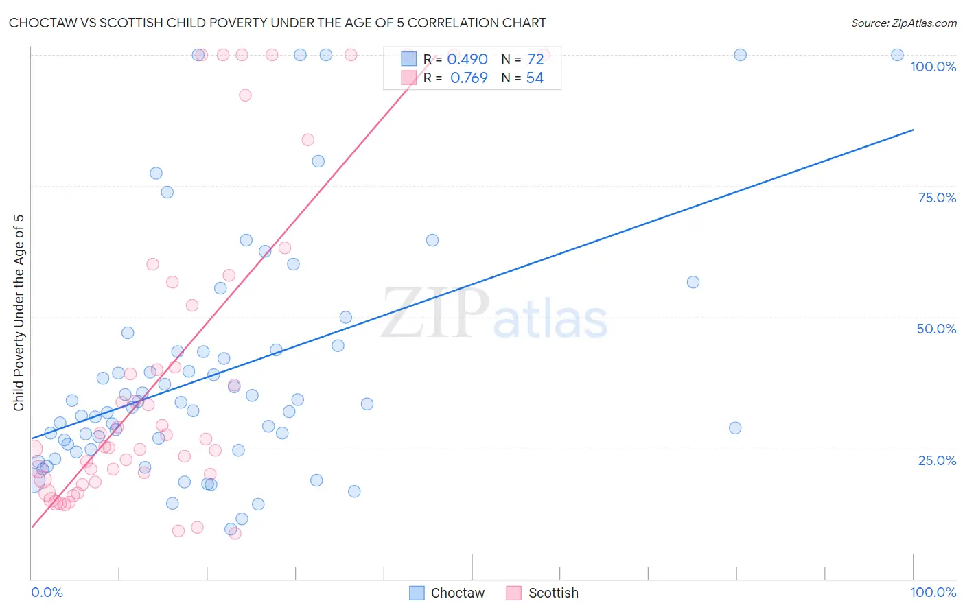 Choctaw vs Scottish Child Poverty Under the Age of 5