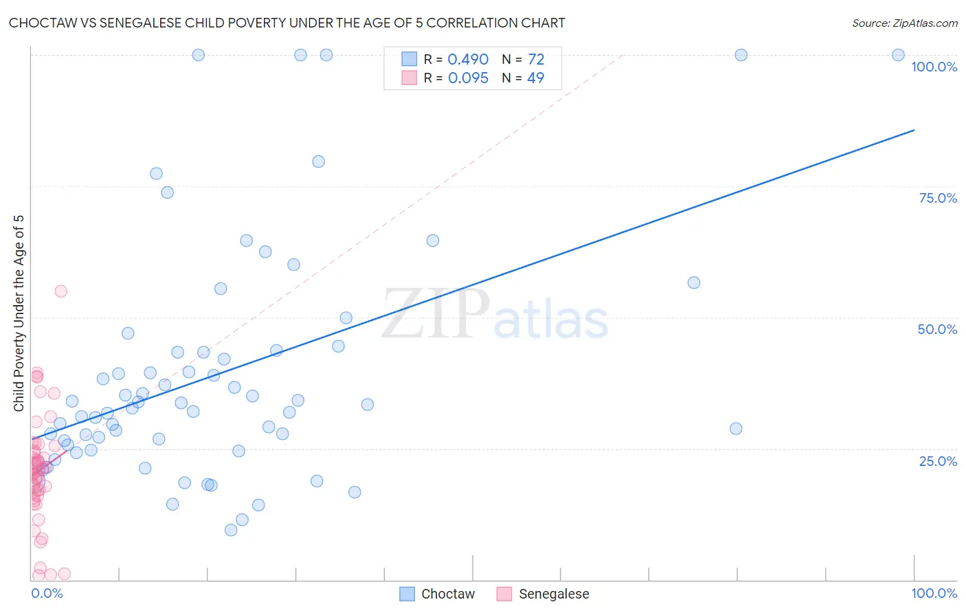 Choctaw vs Senegalese Child Poverty Under the Age of 5