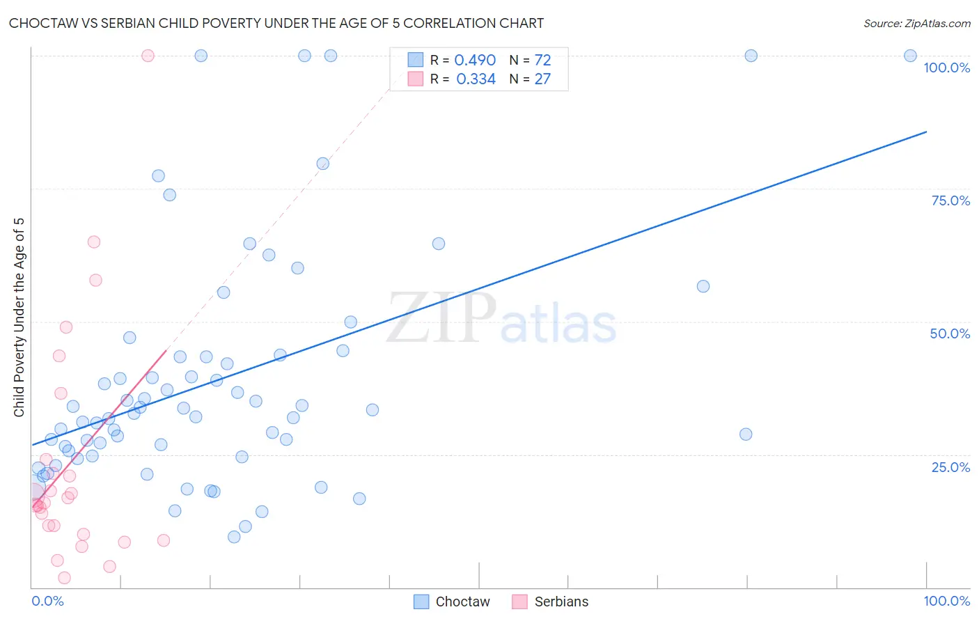 Choctaw vs Serbian Child Poverty Under the Age of 5
