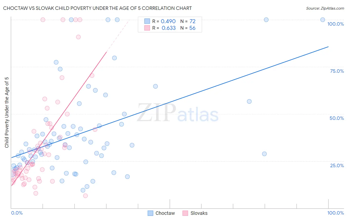 Choctaw vs Slovak Child Poverty Under the Age of 5