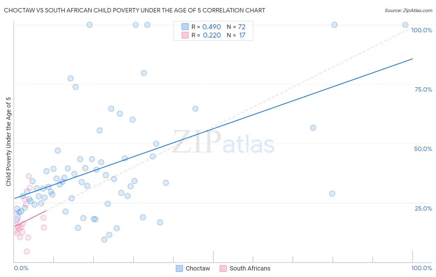 Choctaw vs South African Child Poverty Under the Age of 5