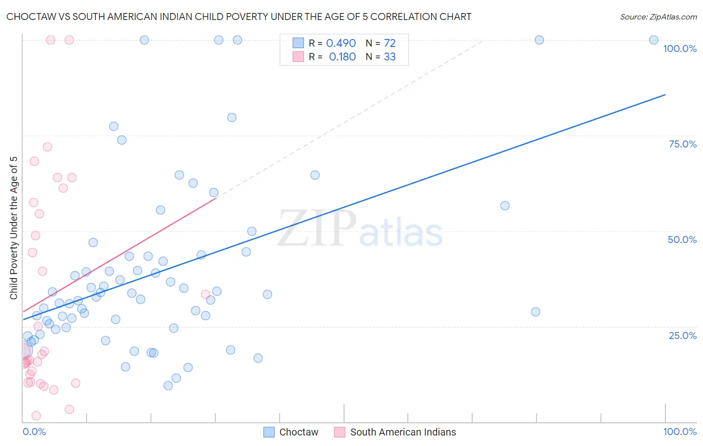 Choctaw vs South American Indian Child Poverty Under the Age of 5