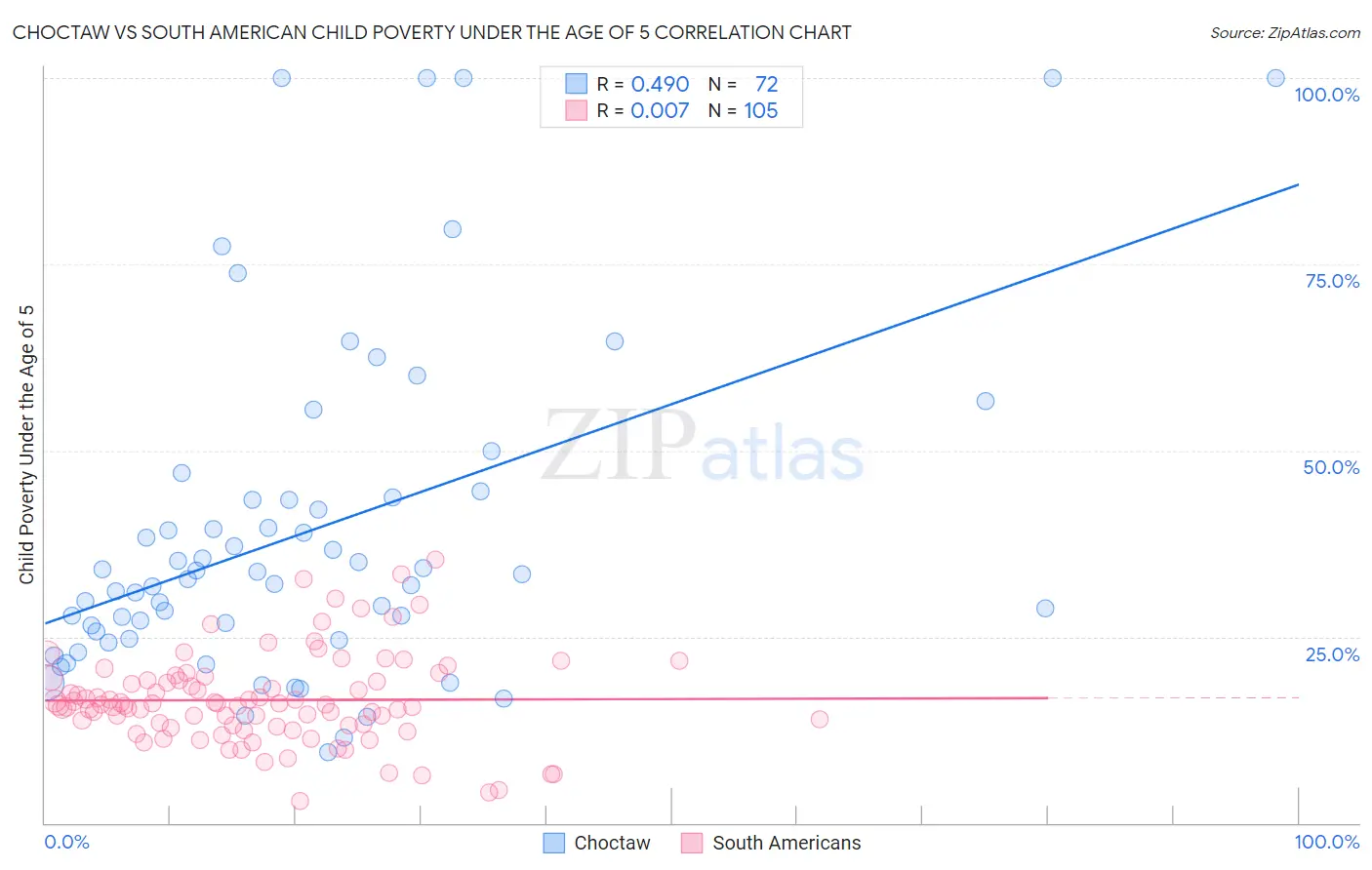 Choctaw vs South American Child Poverty Under the Age of 5
