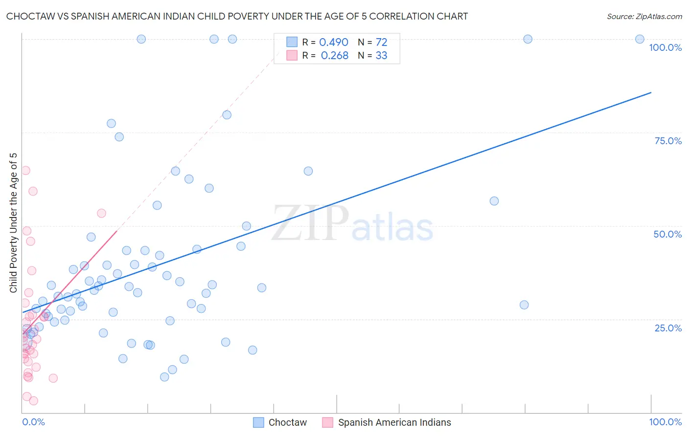 Choctaw vs Spanish American Indian Child Poverty Under the Age of 5