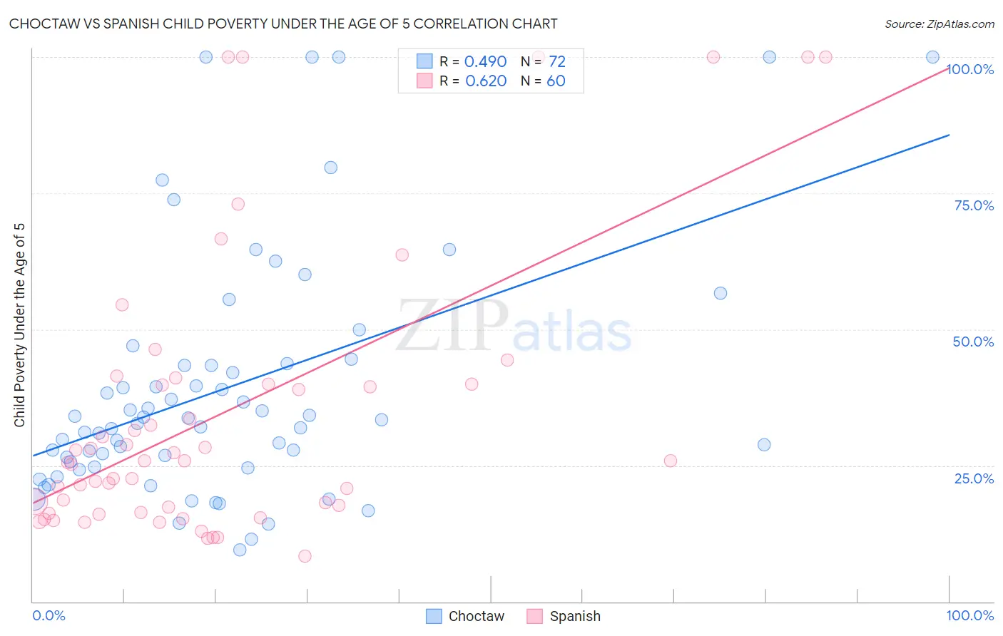 Choctaw vs Spanish Child Poverty Under the Age of 5