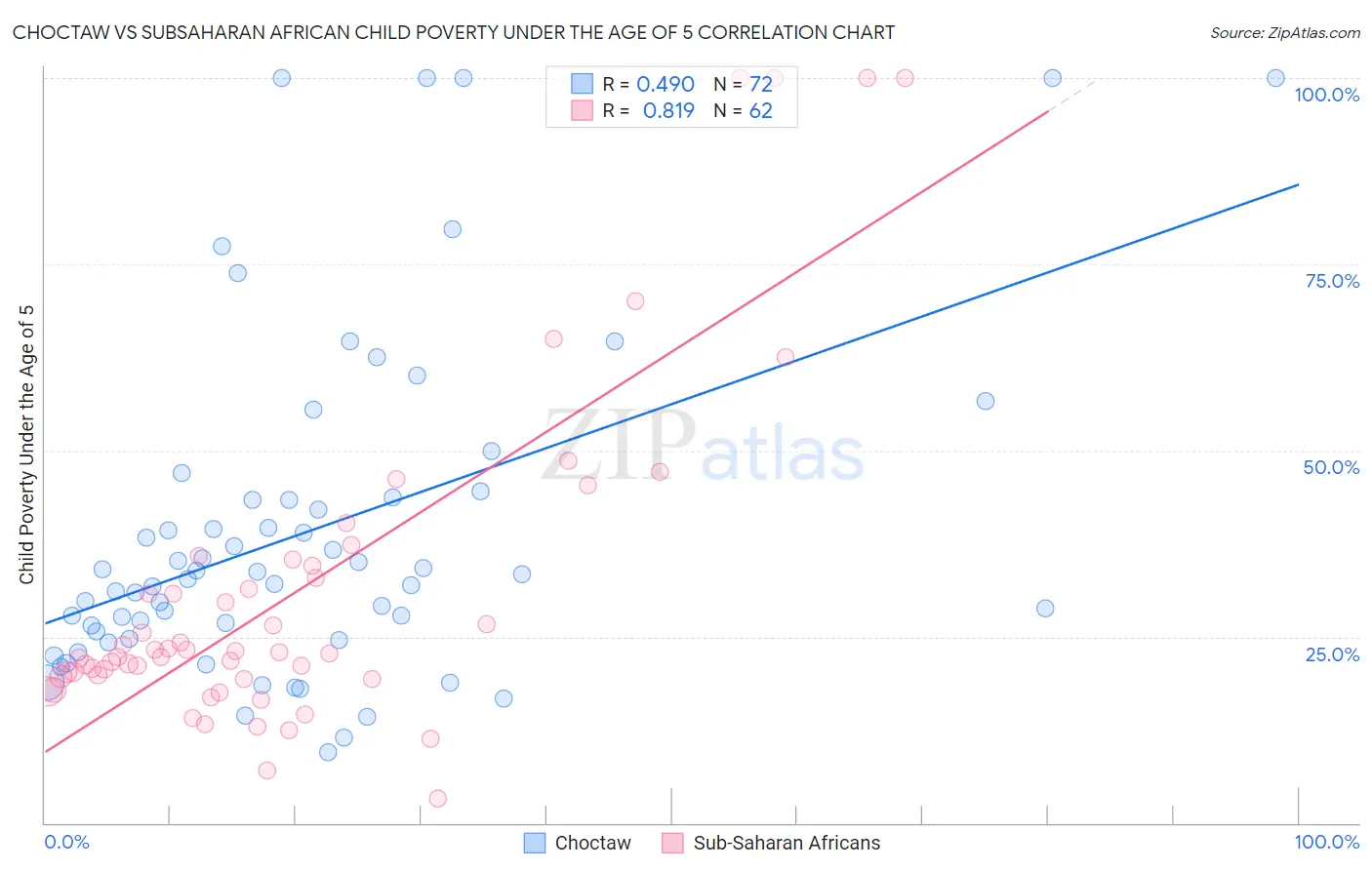 Choctaw vs Subsaharan African Child Poverty Under the Age of 5