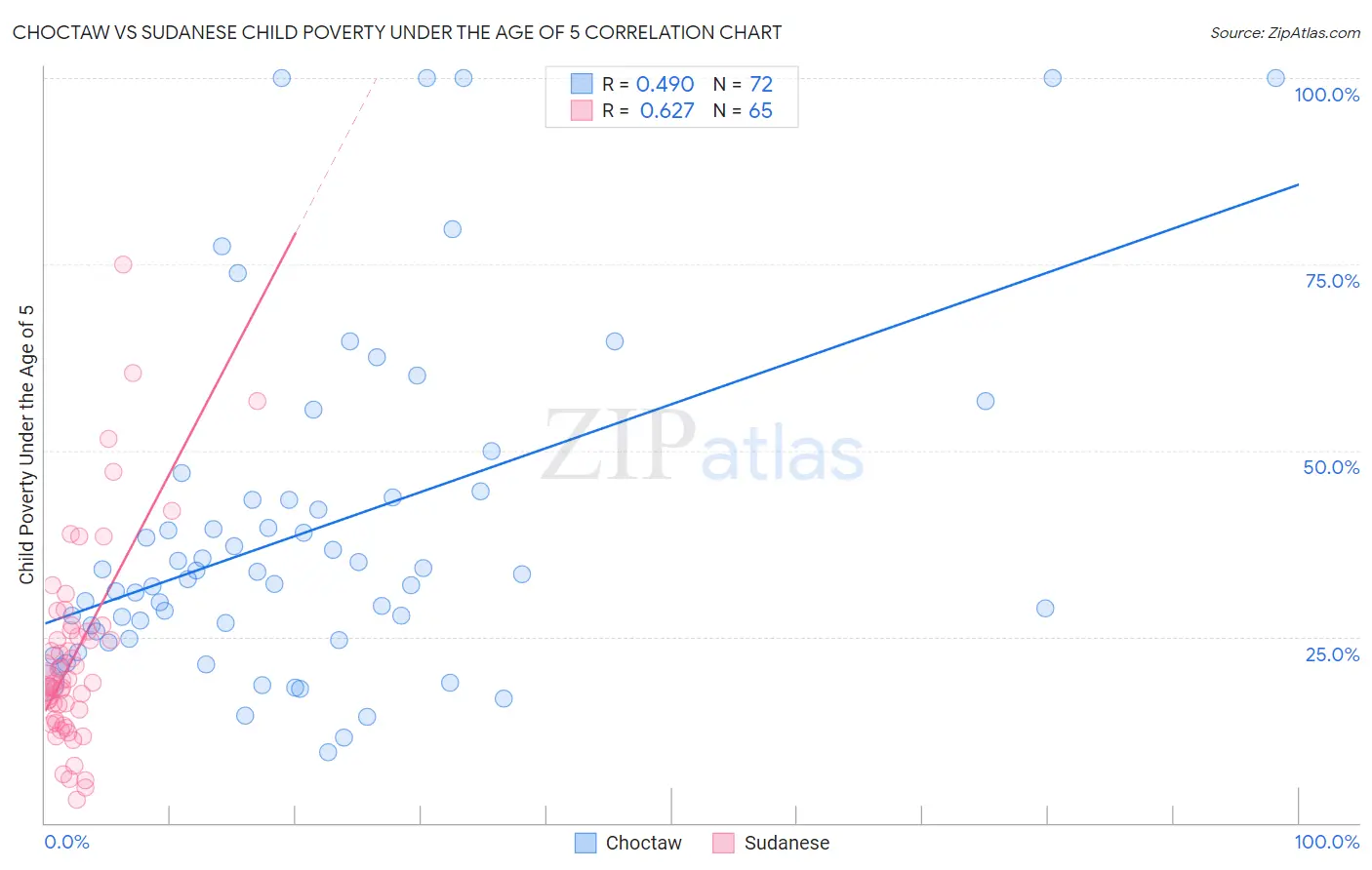 Choctaw vs Sudanese Child Poverty Under the Age of 5