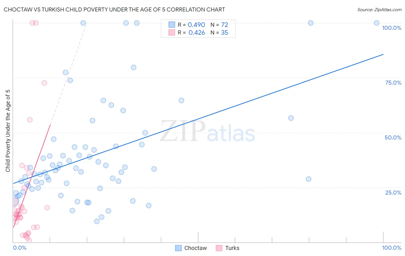 Choctaw vs Turkish Child Poverty Under the Age of 5