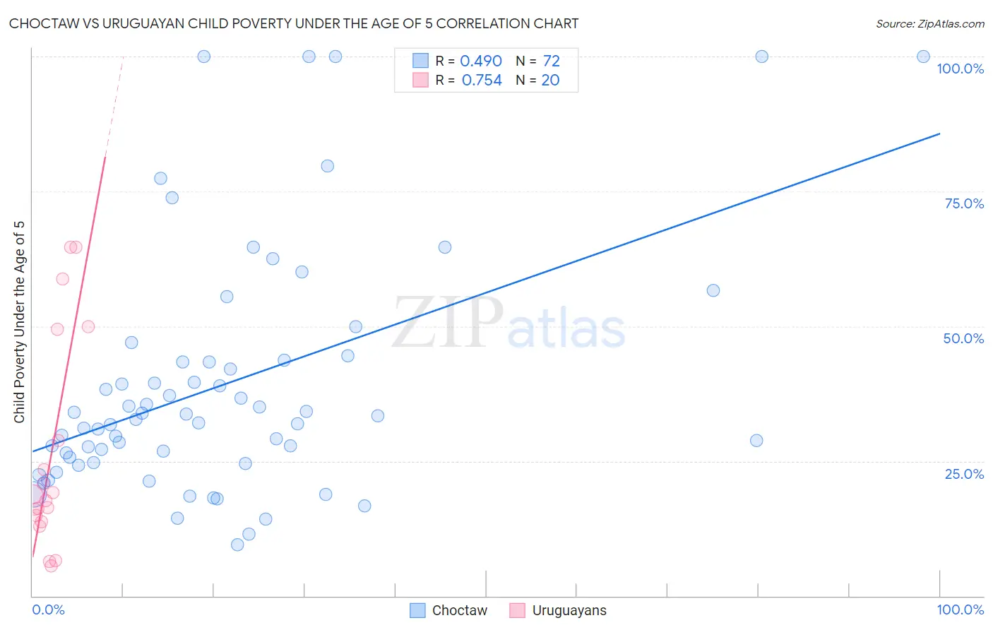 Choctaw vs Uruguayan Child Poverty Under the Age of 5