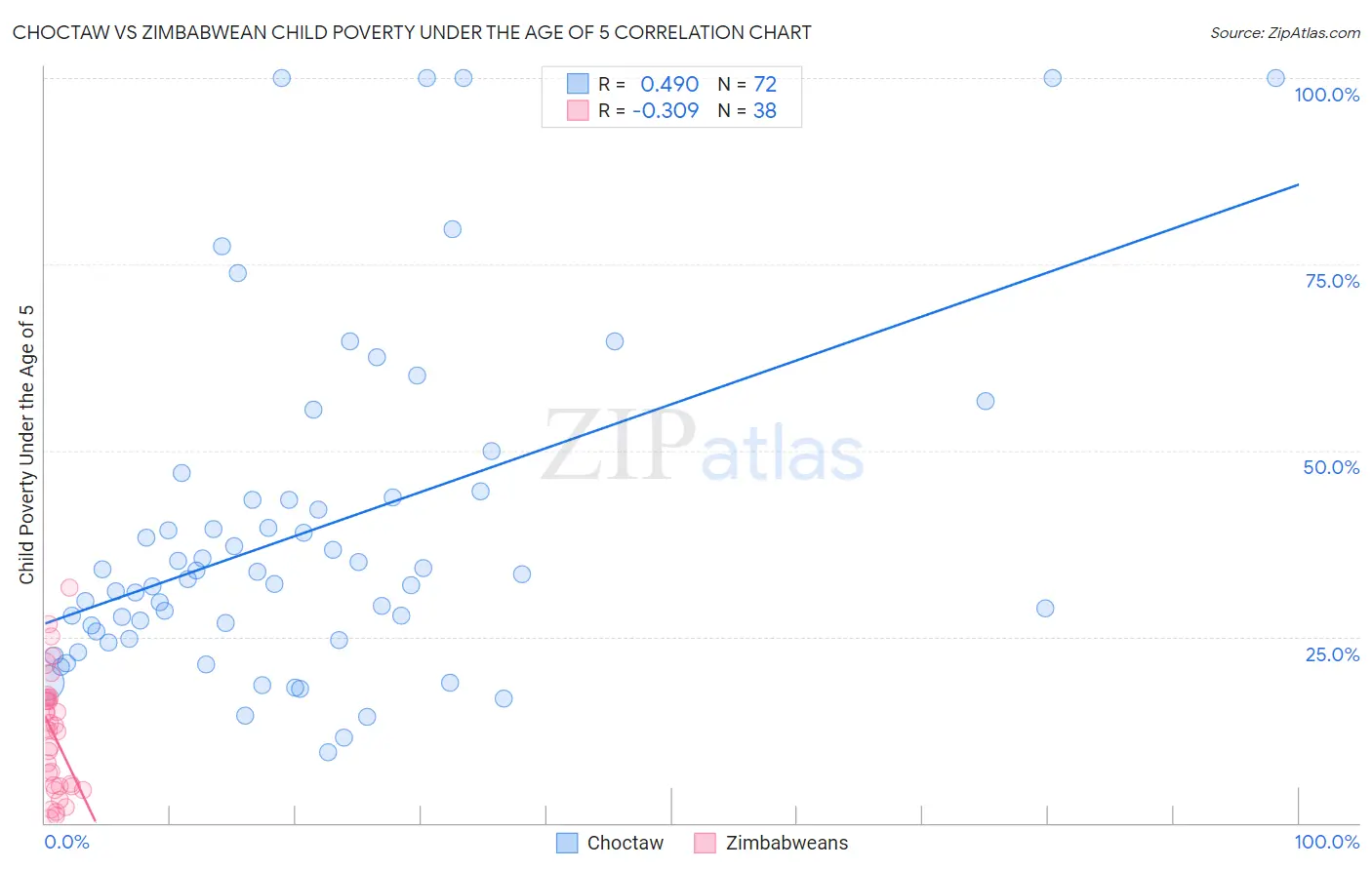 Choctaw vs Zimbabwean Child Poverty Under the Age of 5