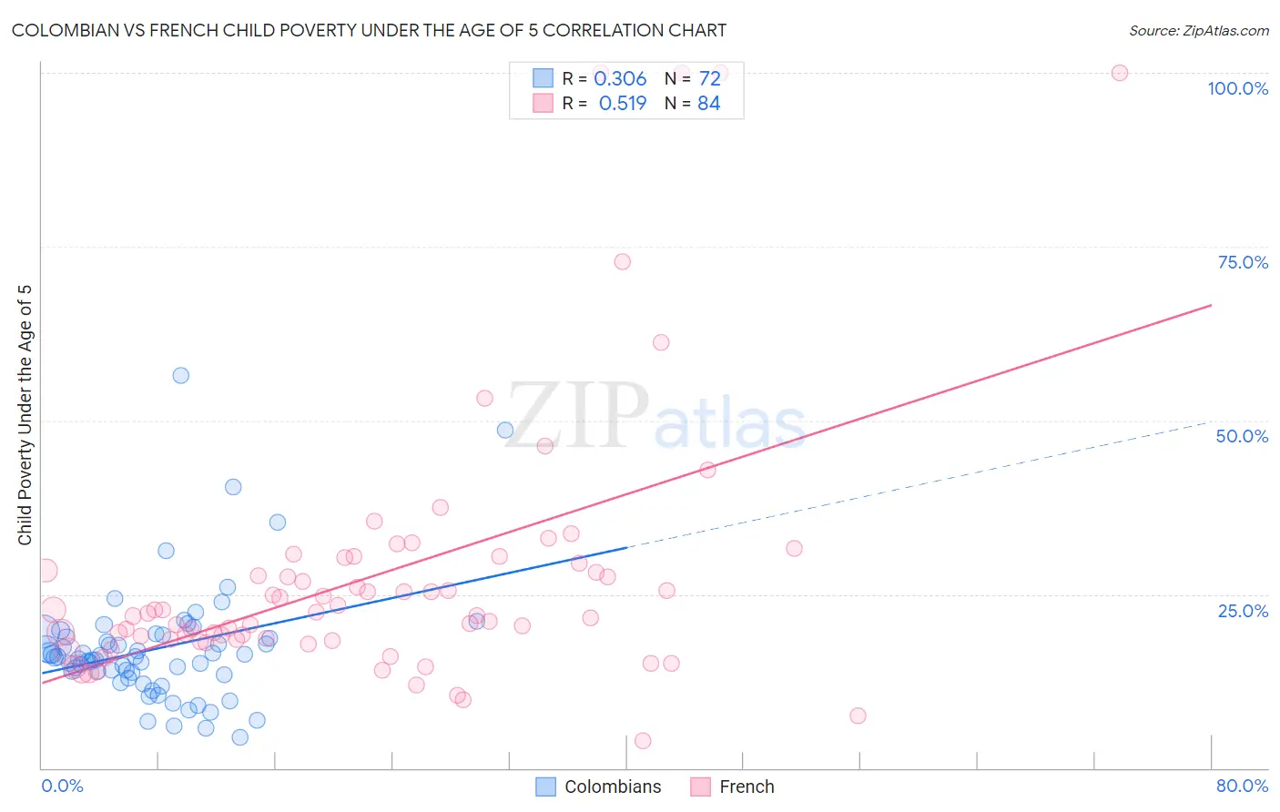 Colombian vs French Child Poverty Under the Age of 5