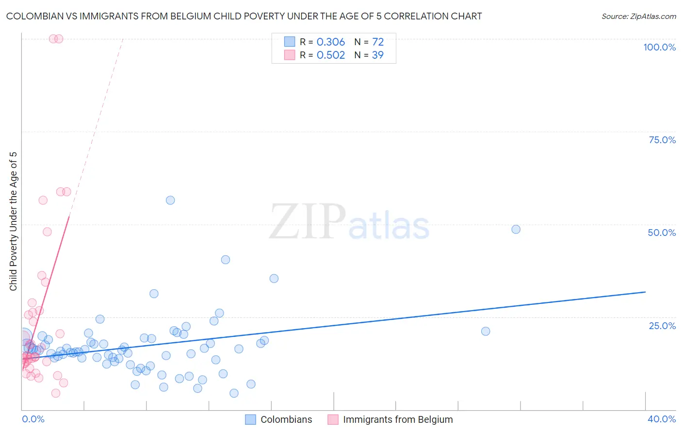 Colombian vs Immigrants from Belgium Child Poverty Under the Age of 5