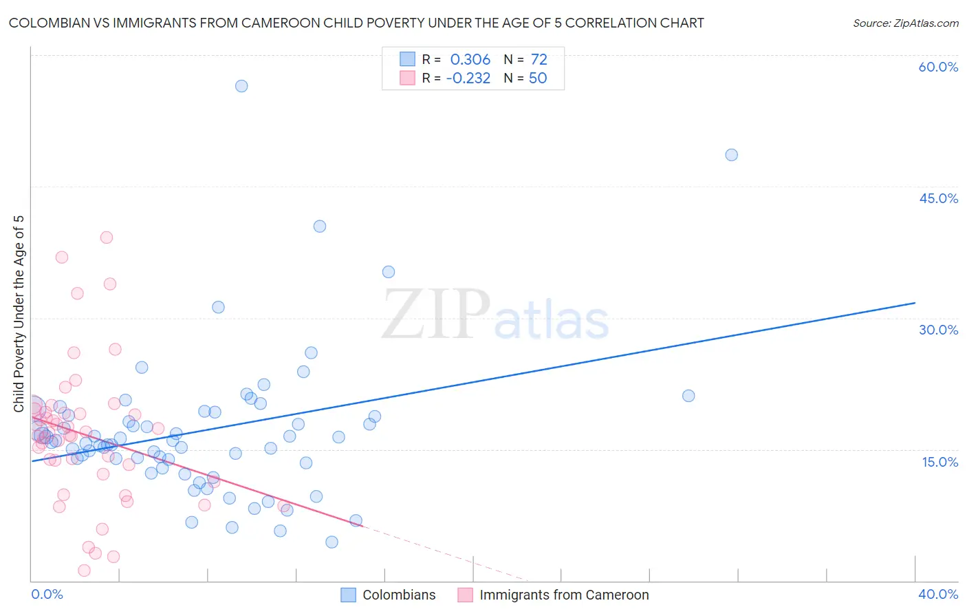 Colombian vs Immigrants from Cameroon Child Poverty Under the Age of 5