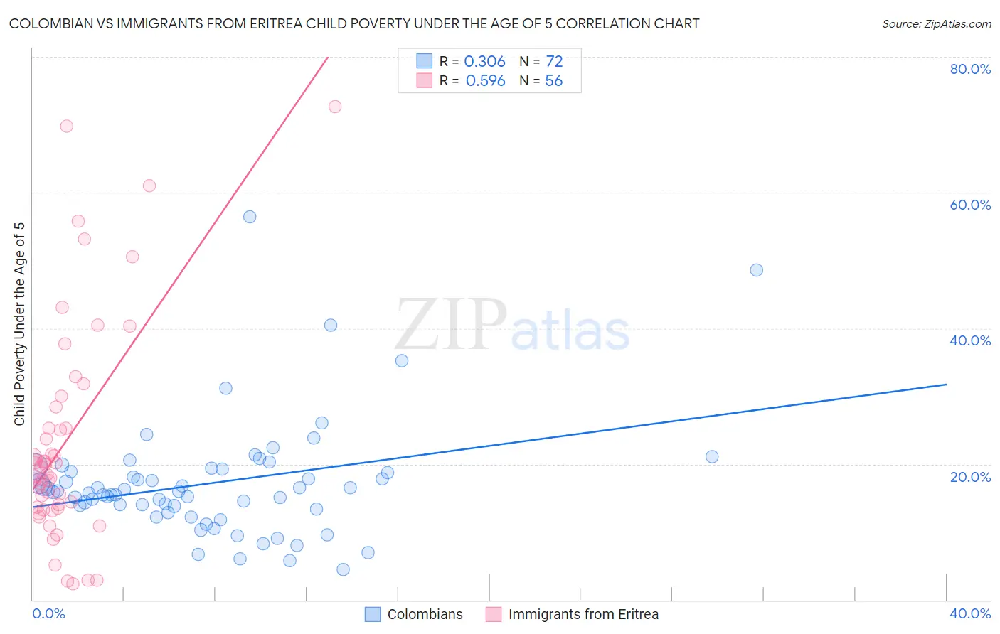 Colombian vs Immigrants from Eritrea Child Poverty Under the Age of 5