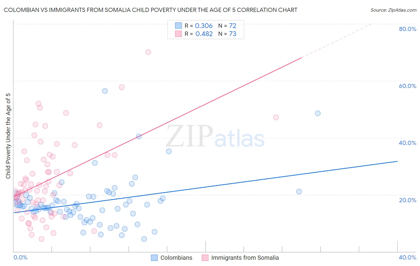 Colombian vs Immigrants from Somalia Child Poverty Under the Age of 5