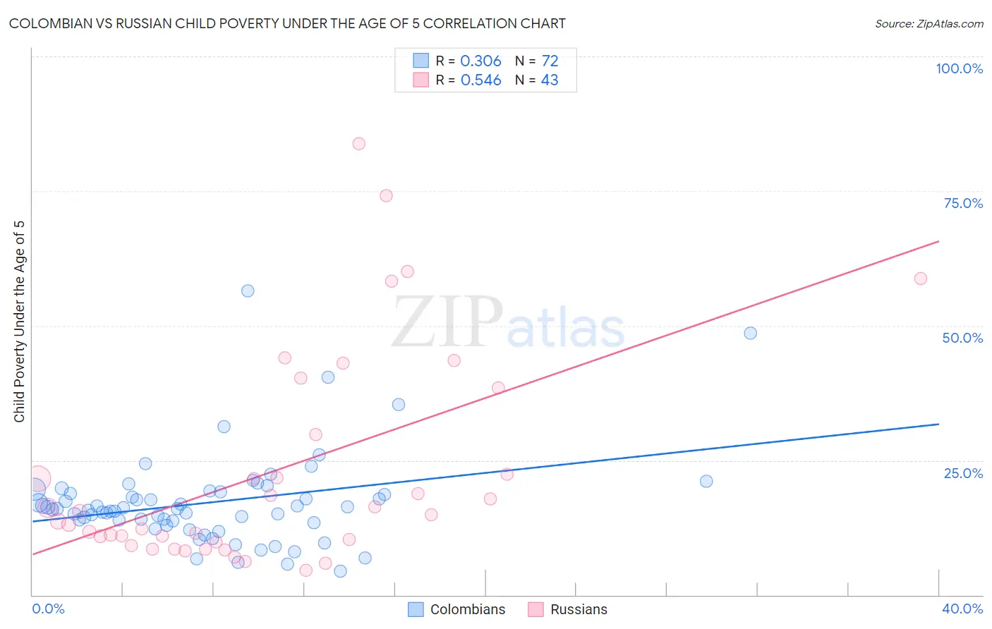 Colombian vs Russian Child Poverty Under the Age of 5