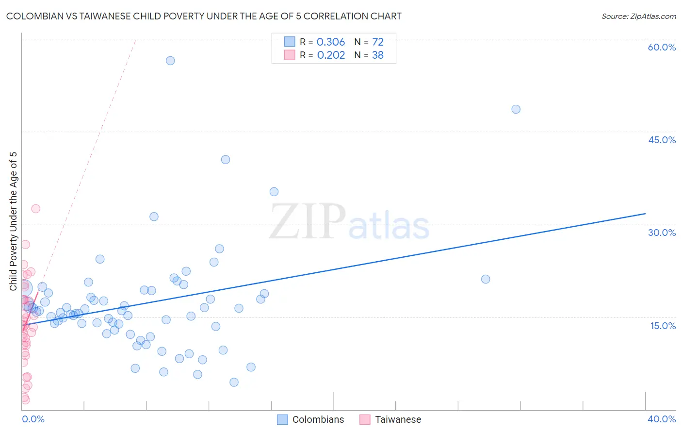Colombian vs Taiwanese Child Poverty Under the Age of 5