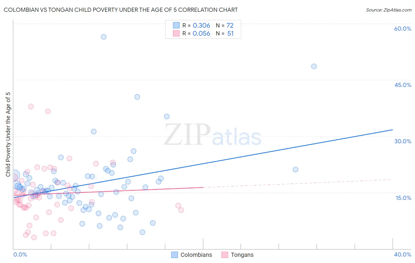 Colombian vs Tongan Child Poverty Under the Age of 5