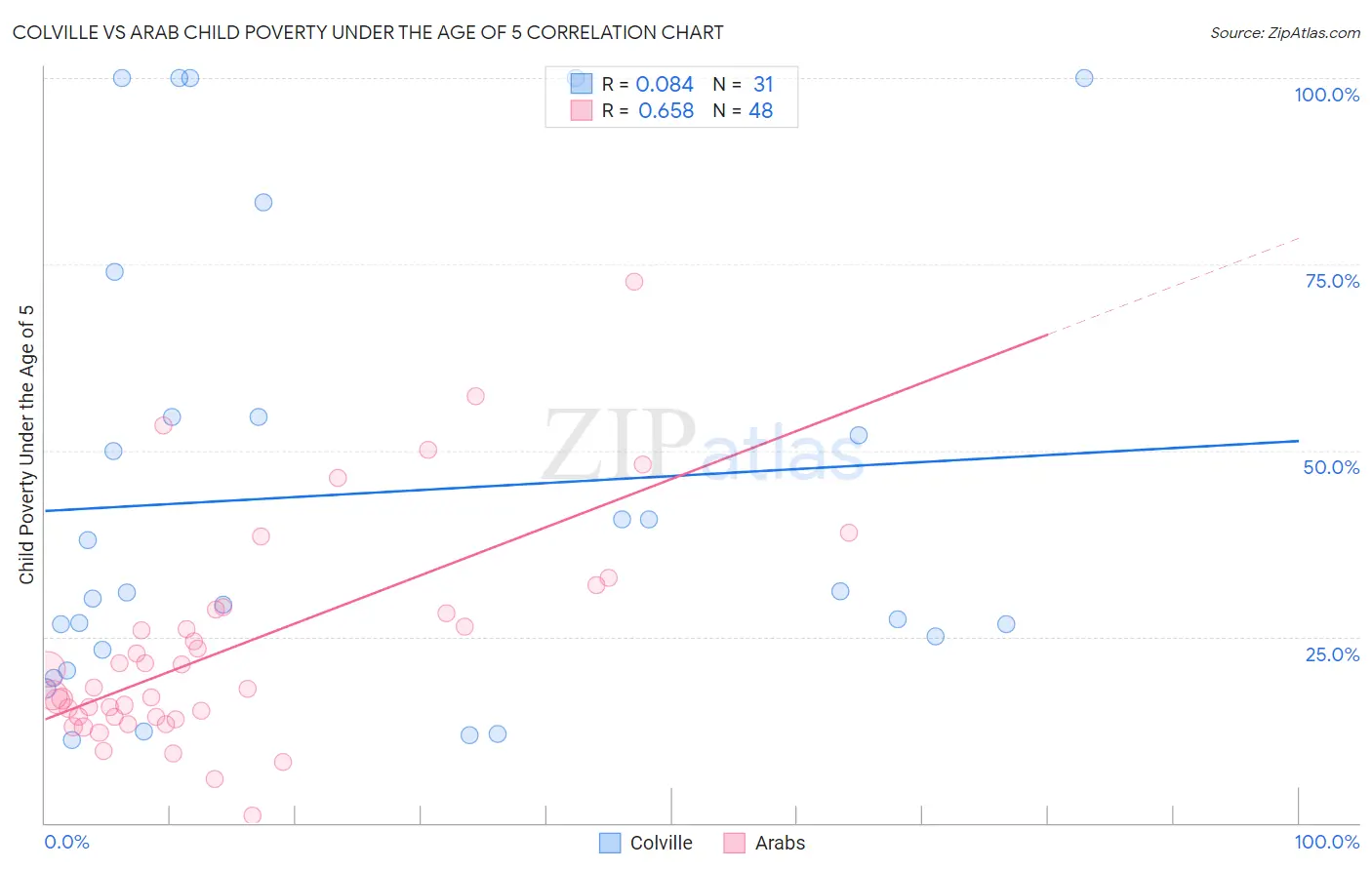 Colville vs Arab Child Poverty Under the Age of 5