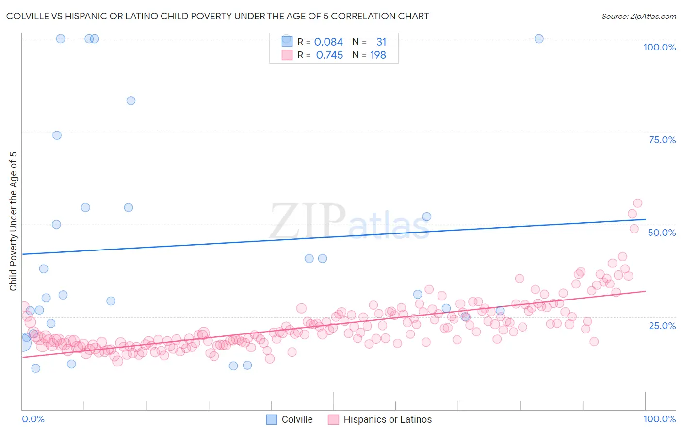 Colville vs Hispanic or Latino Child Poverty Under the Age of 5