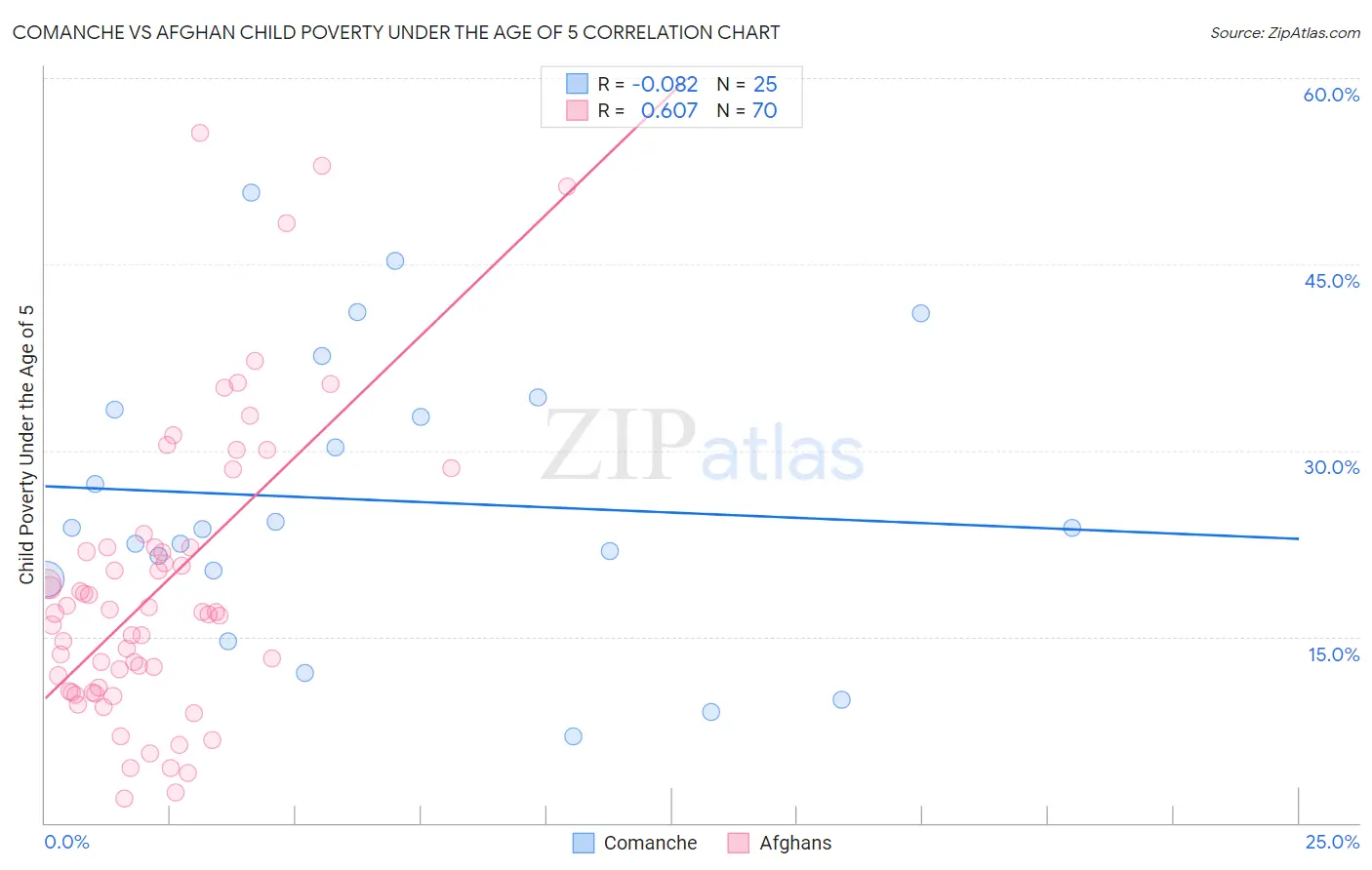 Comanche vs Afghan Child Poverty Under the Age of 5