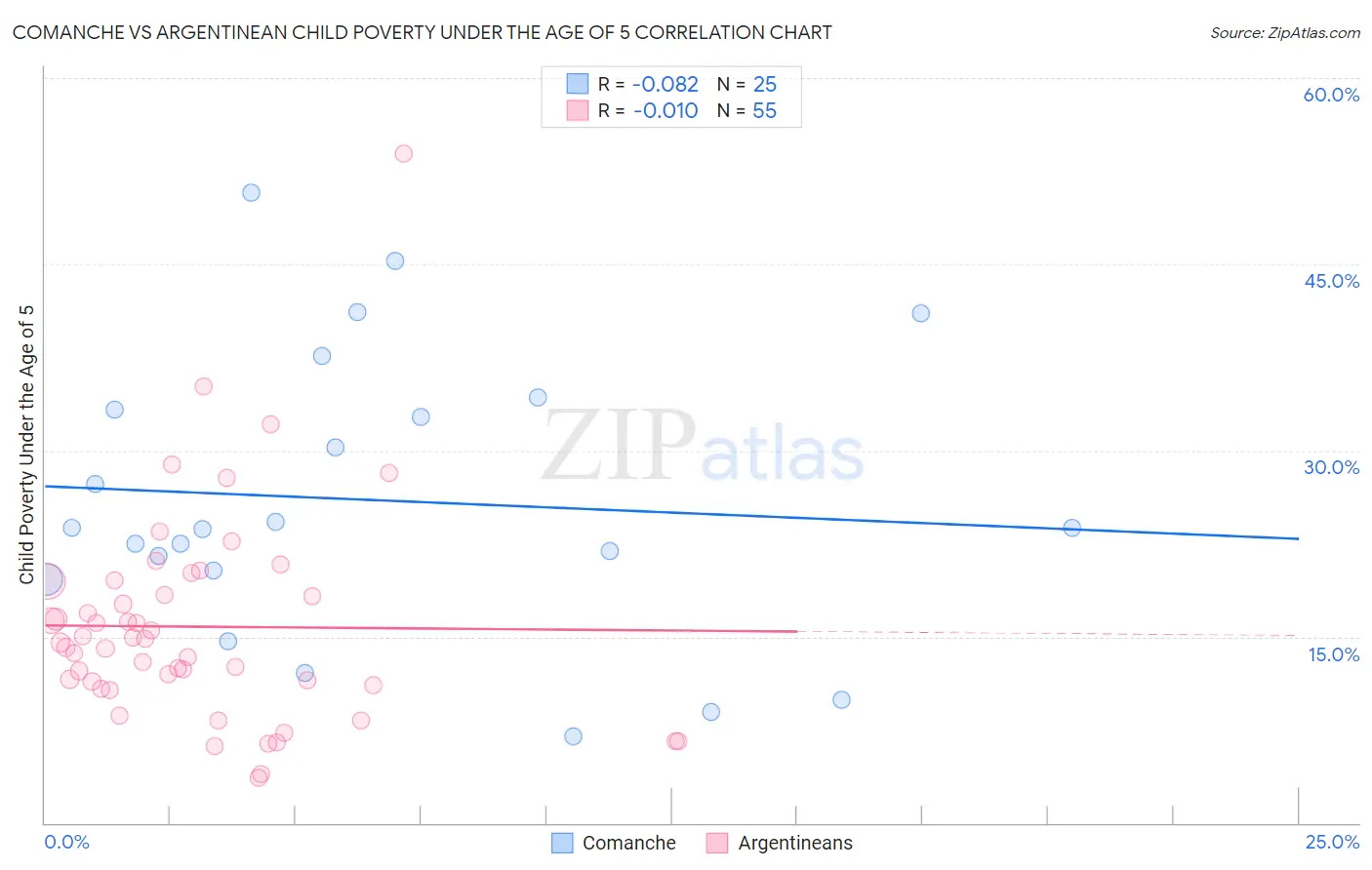 Comanche vs Argentinean Child Poverty Under the Age of 5