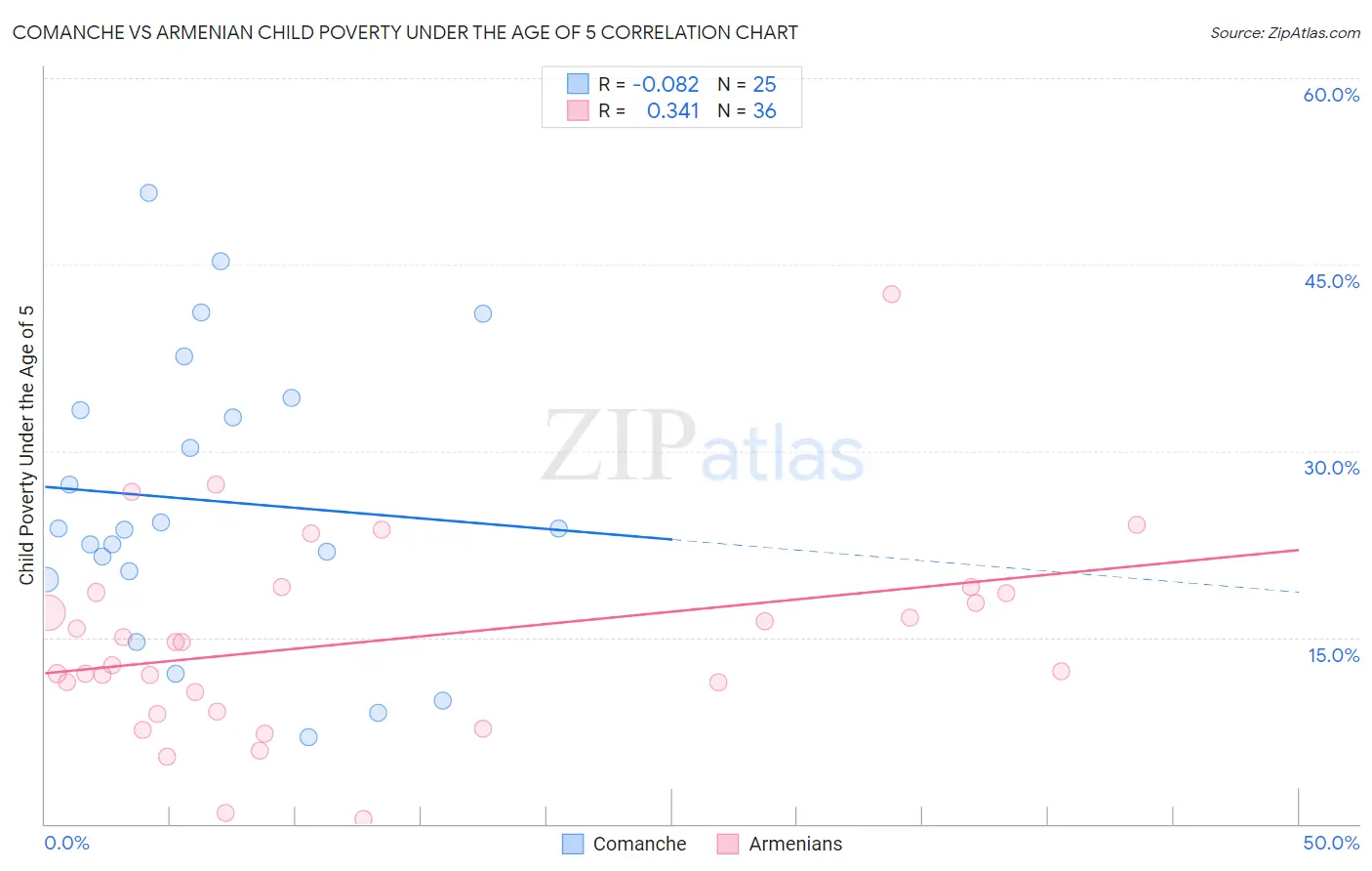 Comanche vs Armenian Child Poverty Under the Age of 5