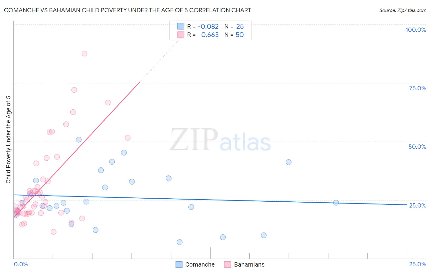 Comanche vs Bahamian Child Poverty Under the Age of 5