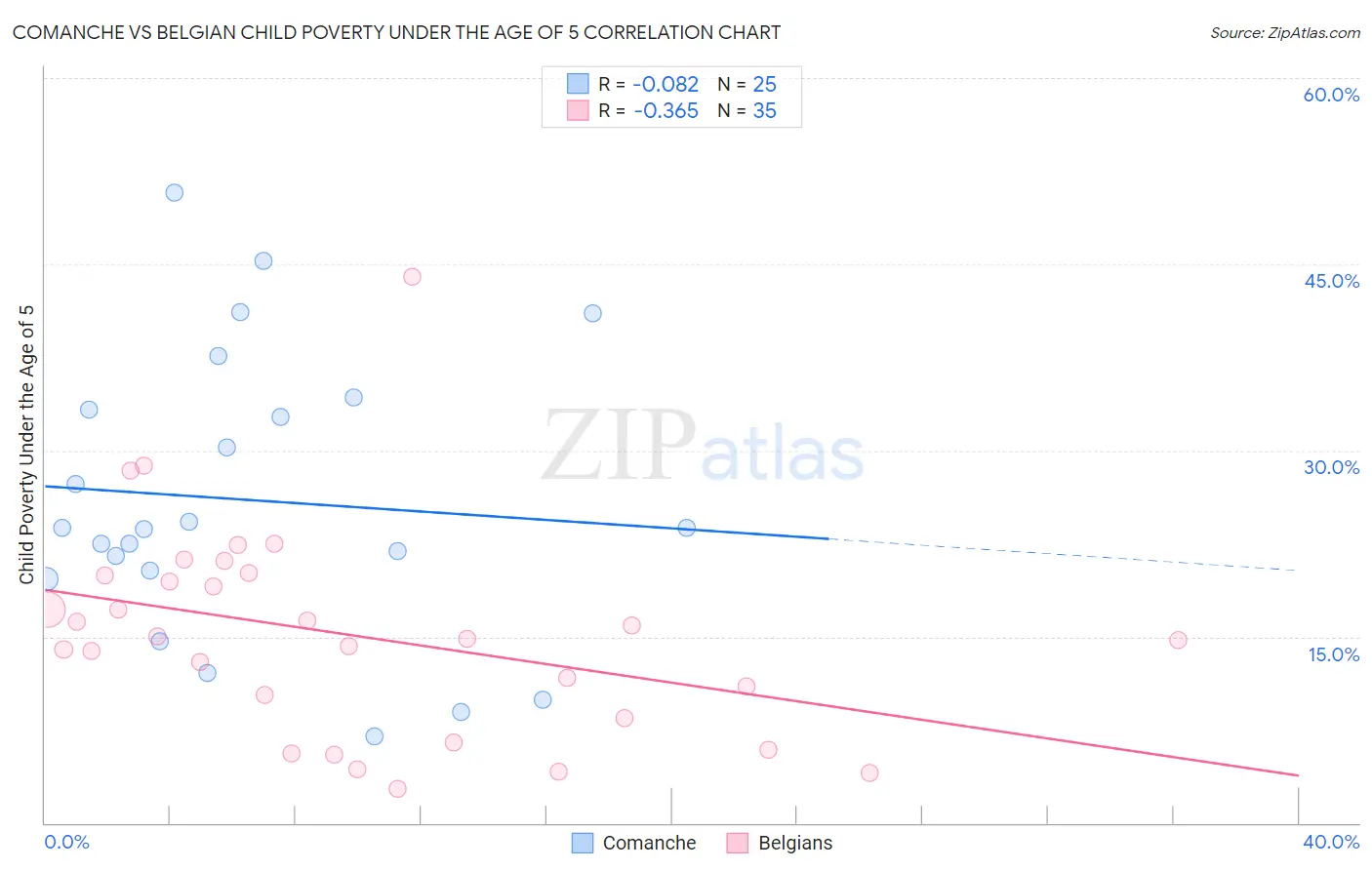 Comanche vs Belgian Child Poverty Under the Age of 5