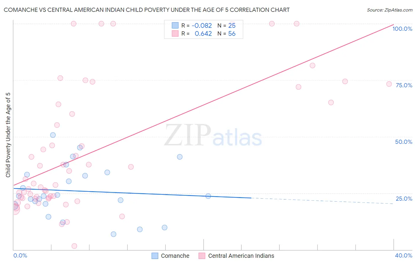 Comanche vs Central American Indian Child Poverty Under the Age of 5