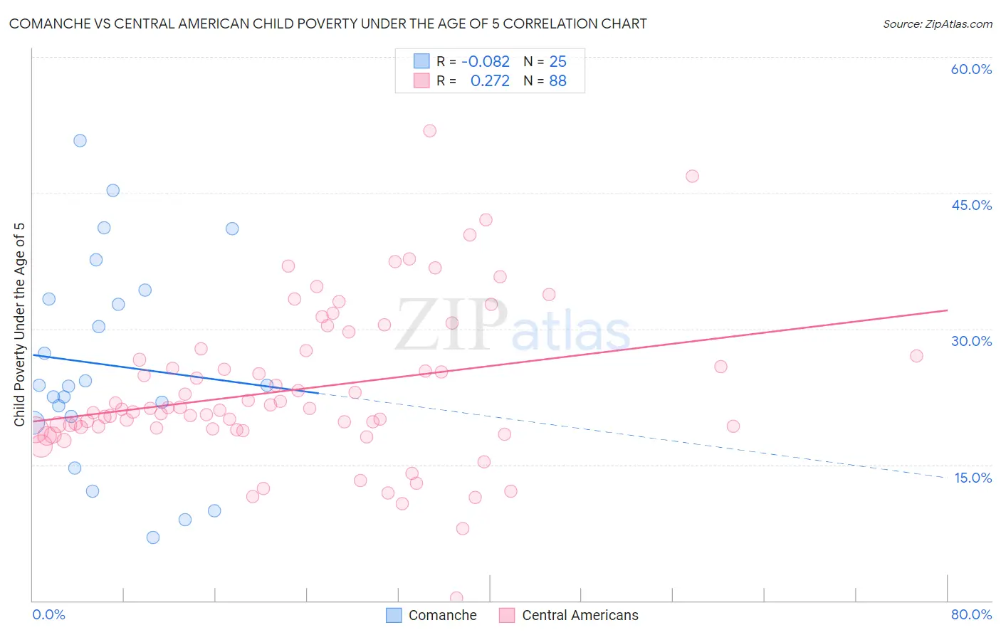 Comanche vs Central American Child Poverty Under the Age of 5