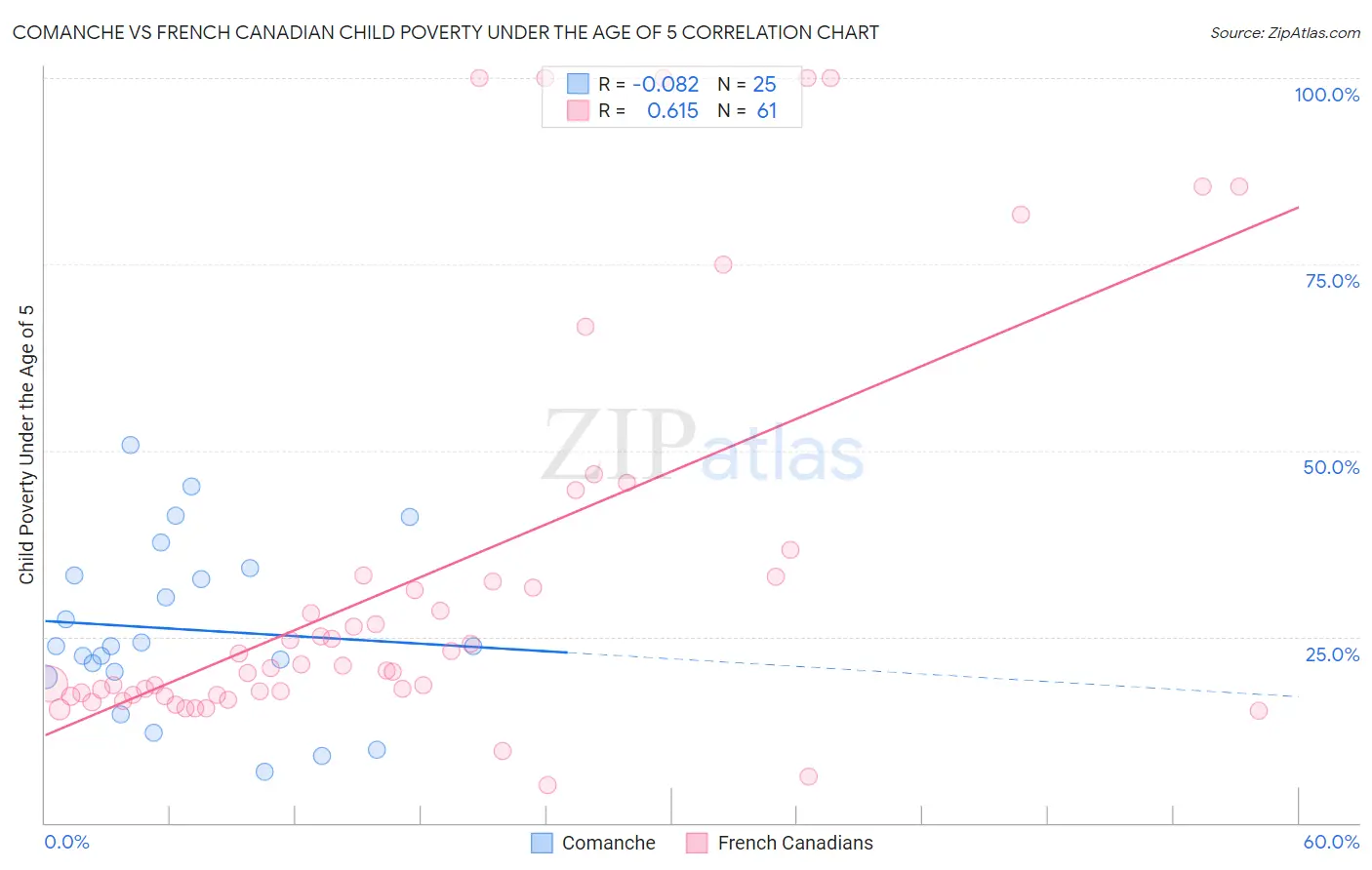 Comanche vs French Canadian Child Poverty Under the Age of 5
