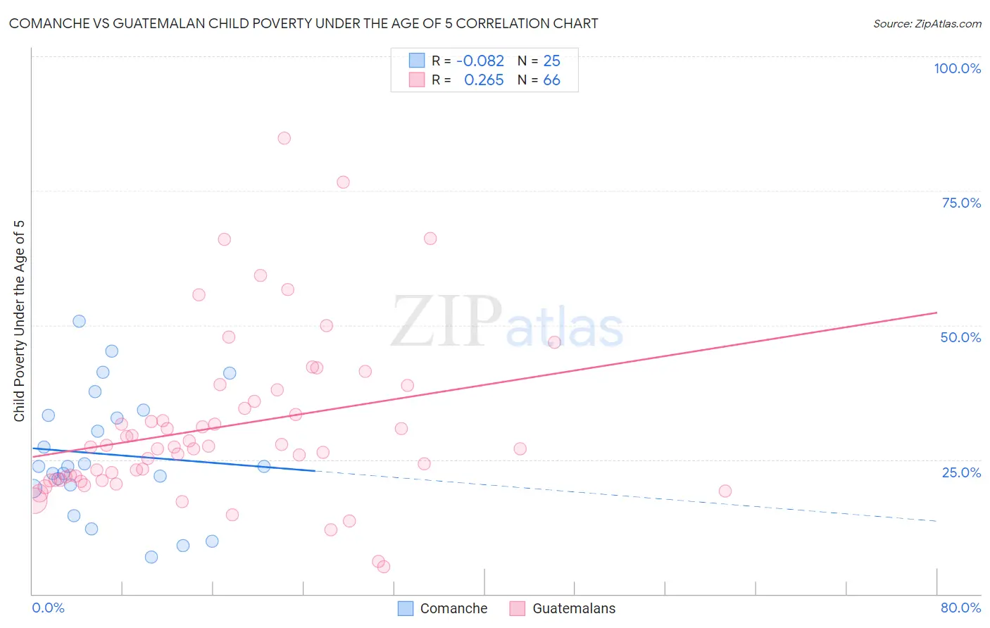 Comanche vs Guatemalan Child Poverty Under the Age of 5