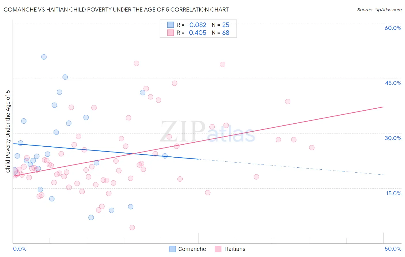 Comanche vs Haitian Child Poverty Under the Age of 5