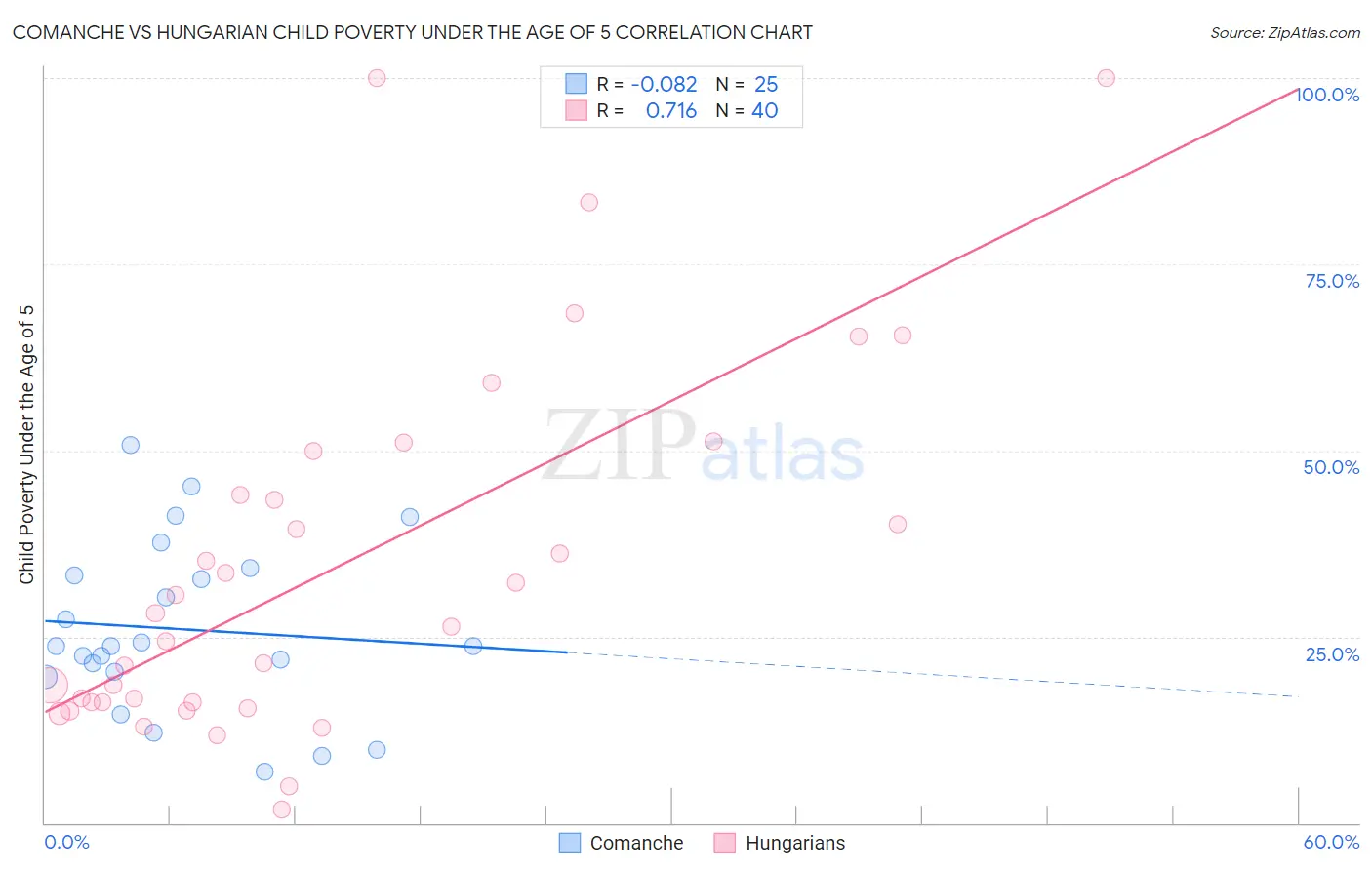 Comanche vs Hungarian Child Poverty Under the Age of 5