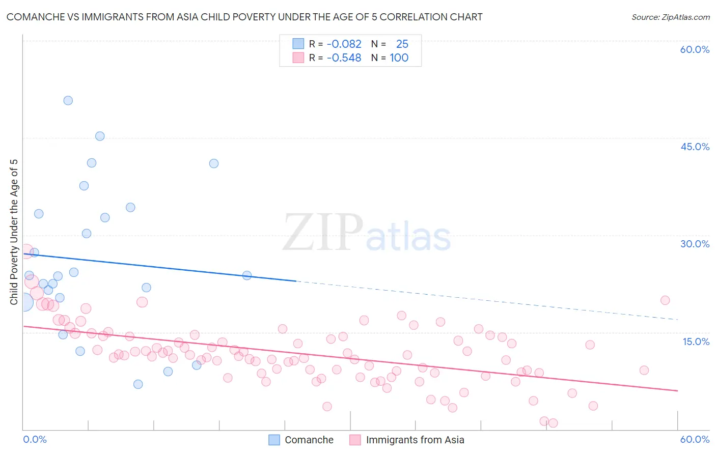 Comanche vs Immigrants from Asia Child Poverty Under the Age of 5