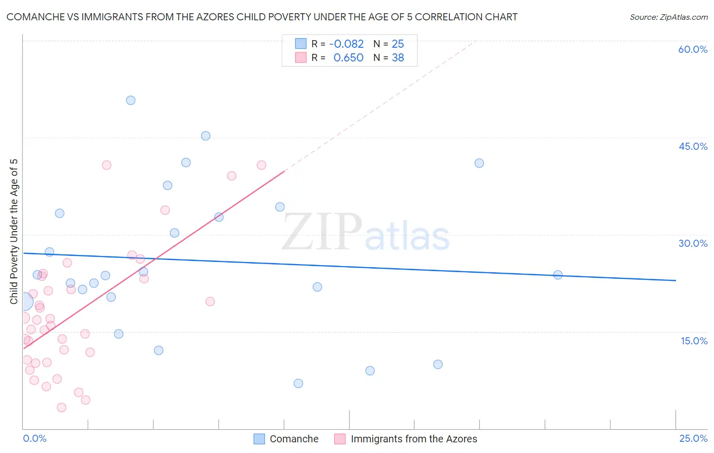 Comanche vs Immigrants from the Azores Child Poverty Under the Age of 5